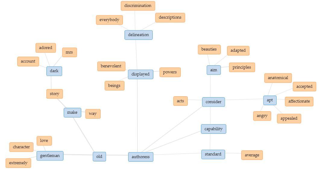 Collocation Analysis of "Authoress"
